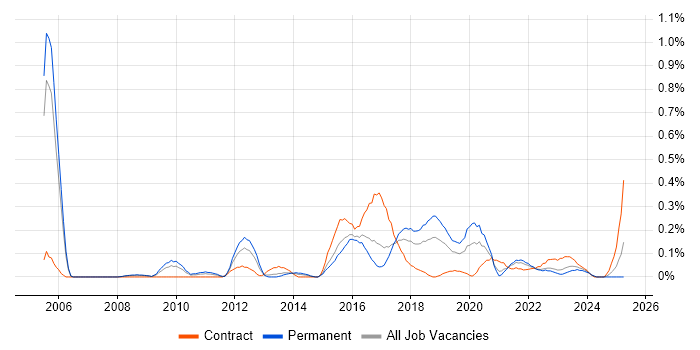 Job vacancy trend for Nessus in Bristol