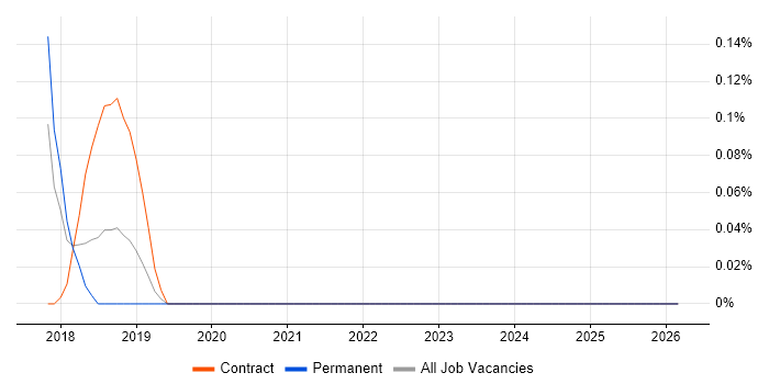 NETCONF job vacancy trend in Bristol