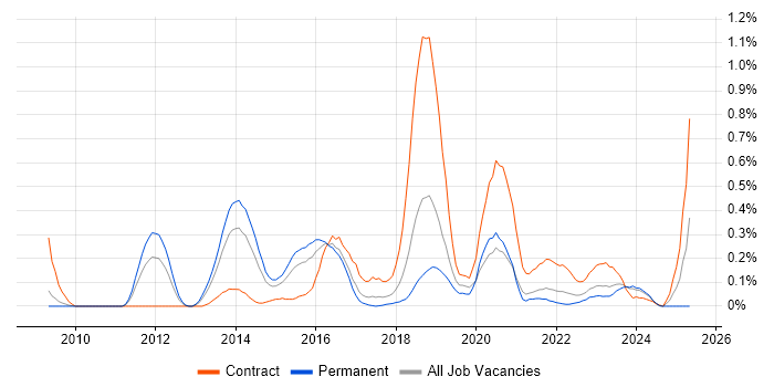 Job vacancy trend for NetScaler in Bristol