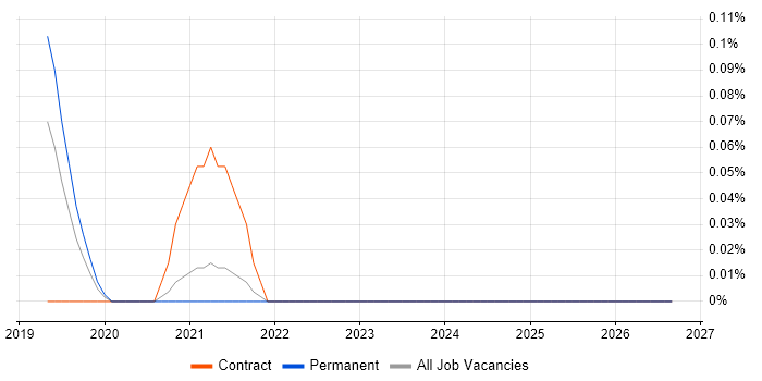 Netskope job vacancy trend in Bristol
