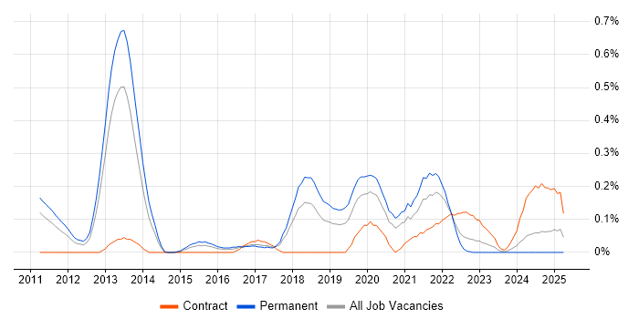 Job vacancy trend for NetSuite in Bristol