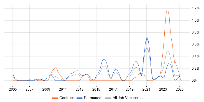 Job vacancy trend for Network+ Certification in Bristol Job vacancy trend for Network+ Certification in Bristol