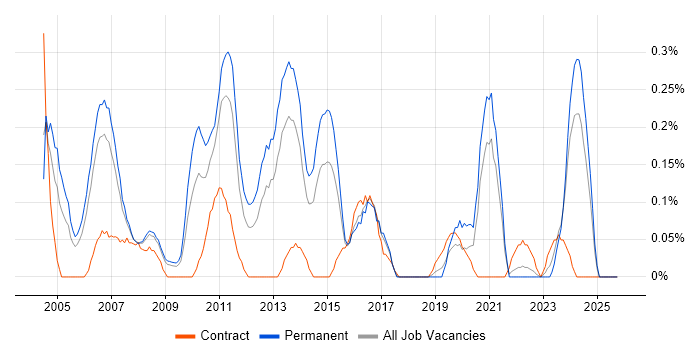 Network Administrator job vacancy trend in Bristol