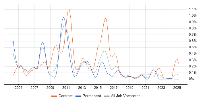 Job vacancy trend for Network Analyst in Bristol Job vacancy trend for Network Analyst in Bristol