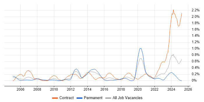 Job vacancy trend for Network Architect in Bristol Job vacancy trend for Network Architect in Bristol