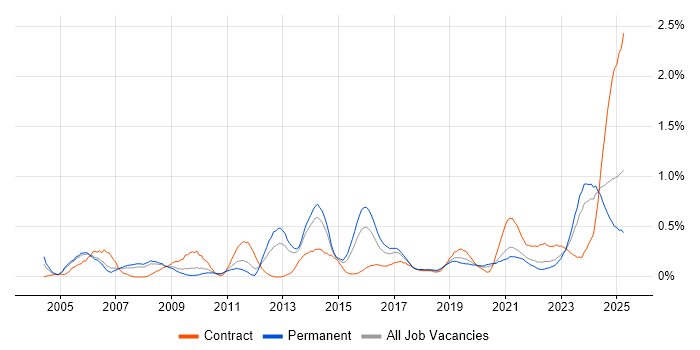 Job vacancy trend for Network Architecture in Bristol