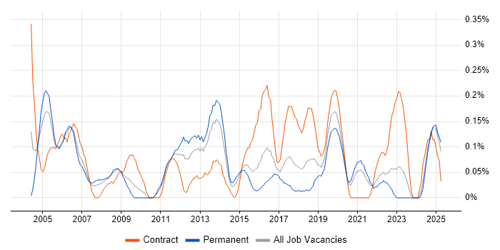 Job vacancy trend for Network Consultant in Bristol Job vacancy trend for Network Consultant in Bristol