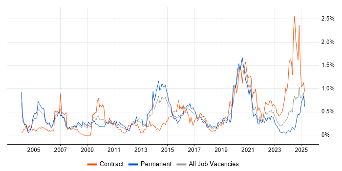 Job vacancy trend for Network Design in Bristol Job vacancy trend for Network Design in Bristol