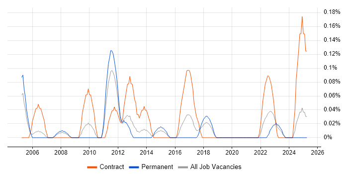 Job vacancy trend for Network Infrastructure Architect in Bristol