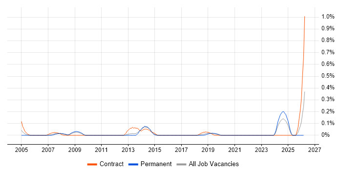 Network Infrastructure Manager job vacancy trend in Bristol