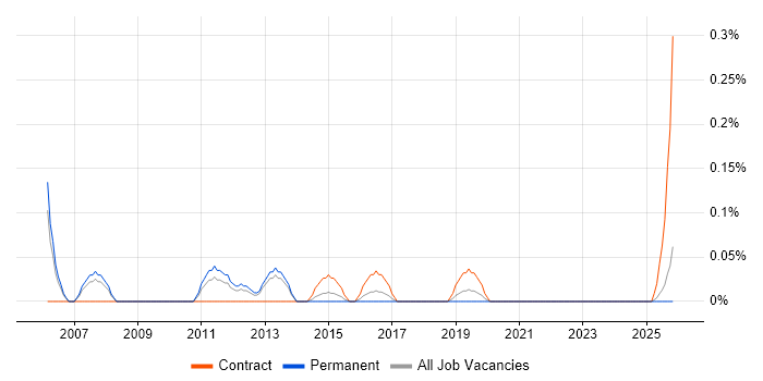 Network Integration Engineer job vacancy trend in Bristol