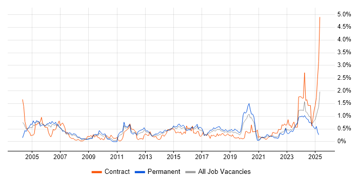 Job vacancy trend for Network Management in Bristol Job vacancy trend for Network Management in Bristol
