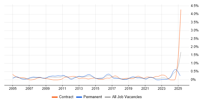 Job vacancy trend for Network Manager in Bristol