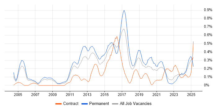 Job vacancy trend for Network Monitoring in Bristol