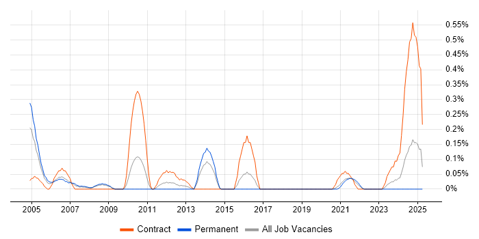 Job vacancy trend for Network Optimisation in Bristol