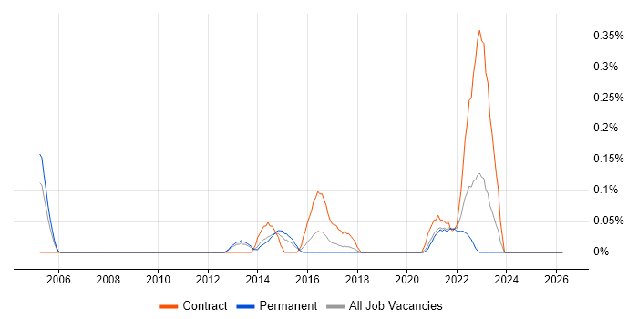 Network Security Architect job vacancy trend in Bristol