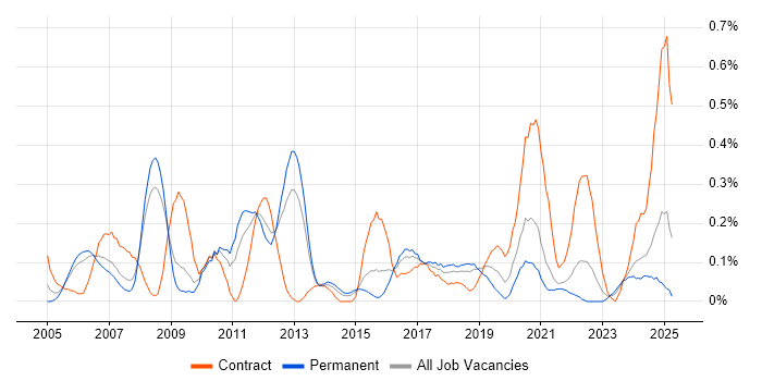 Job vacancy trend for Network Security Engineer in Bristol