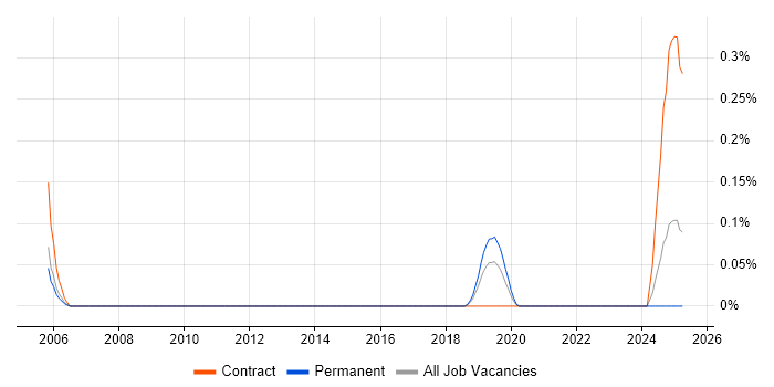 Job vacancy trend for Network Security Management in Bristol Job vacancy trend for Network Security Management in Bristol