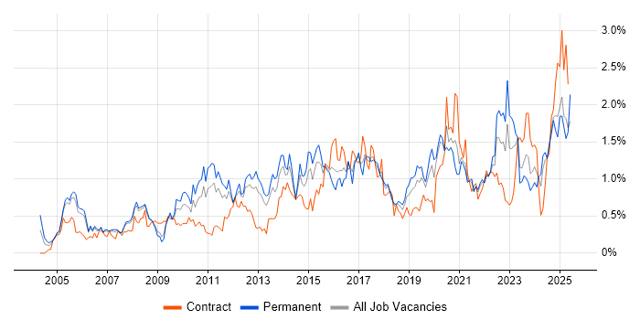 Job vacancy trend for Network Security in Bristol Job vacancy trend for Network Security in Bristol