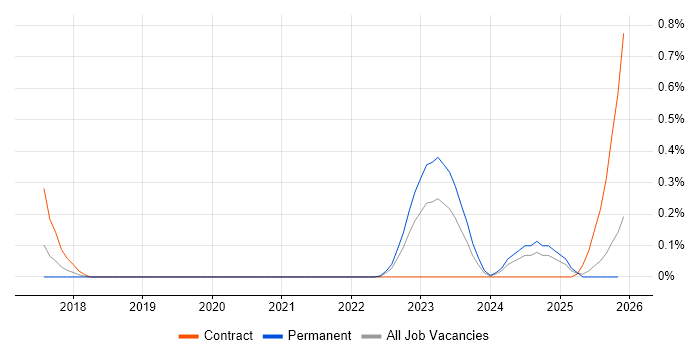 Network Segmentation job vacancy trend in Bristol