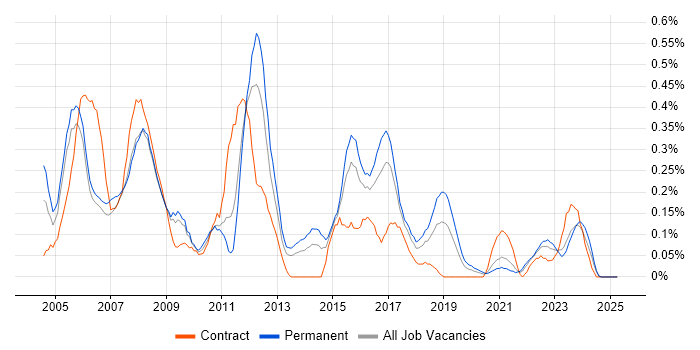 Job vacancy trend for Network Support Engineer in Bristol Job vacancy trend for Network Support Engineer in Bristol