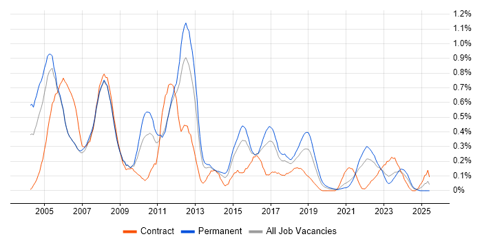 Job vacancy trend for Network Support in Bristol Job vacancy trend for Network Support in Bristol
