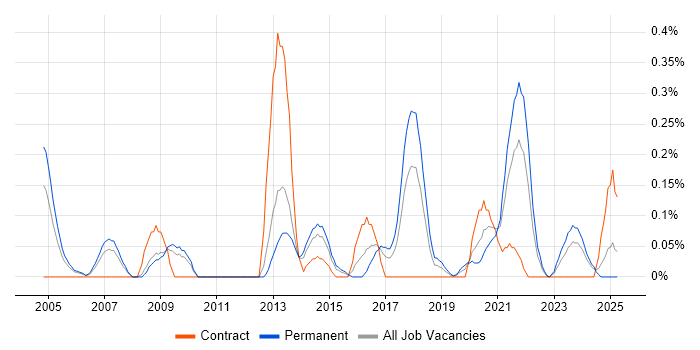 Job vacancy trend for Network Systems Engineer in Bristol