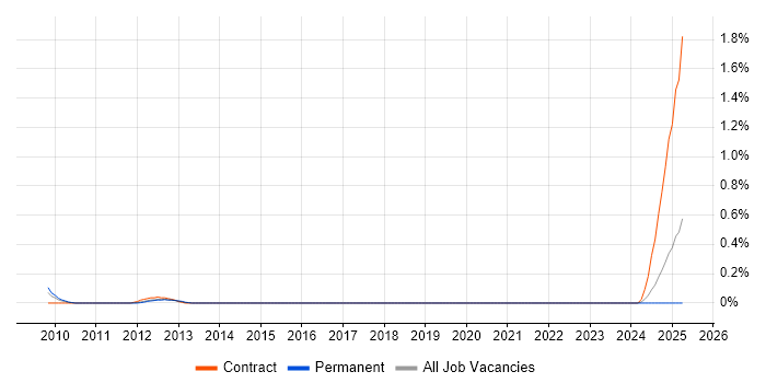 Job vacancy trend for Network Technical Architect in Bristol