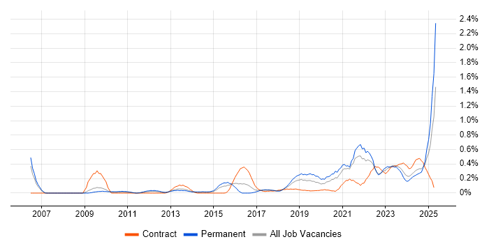 Job vacancy trend for Network Virtualisation in Bristol Job vacancy trend for Network Virtualisation in Bristol