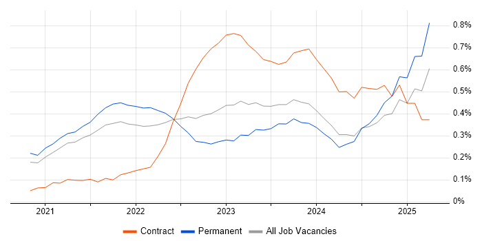 Job vacancy trend for Next.js in Bristol