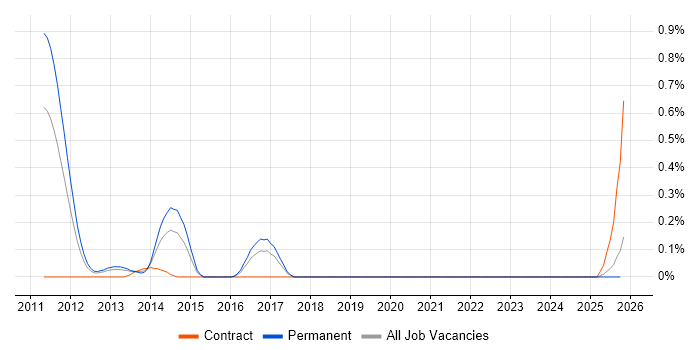NFC job vacancy trend in Bristol