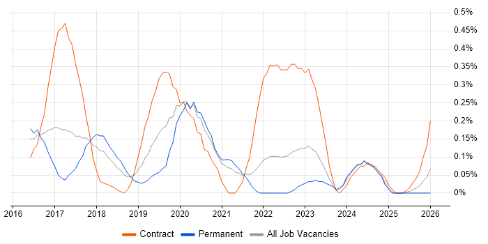 NGFW job vacancy trend in Bristol