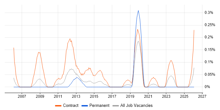 NHS Project Manager job vacancy trend in Bristol