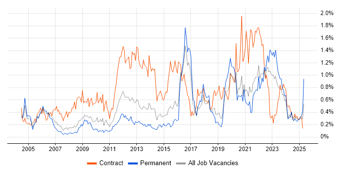Job vacancy trend for NHS in Bristol