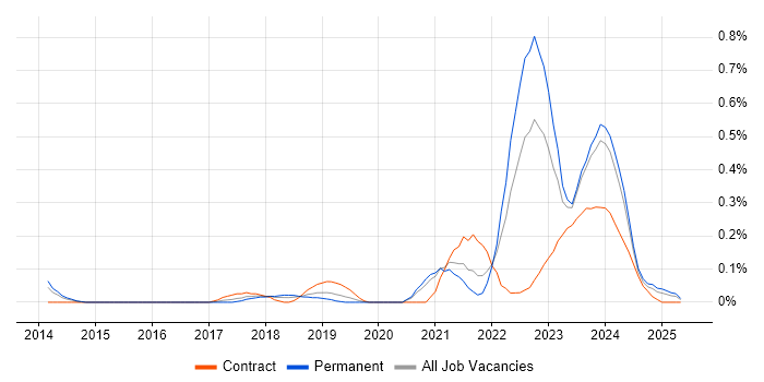 Job vacancy trend for NIST 800 in Bristol