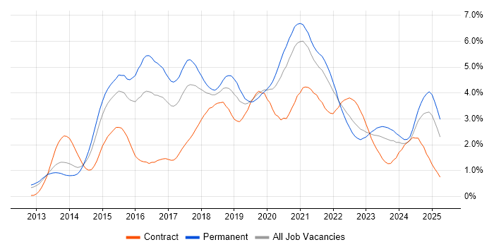 Job vacancy trend for Node.js in Bristol