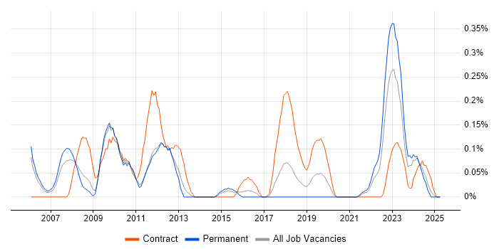 Job vacancy trend for Northgate in Bristol