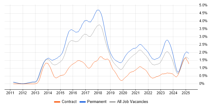Job vacancy trend for NoSQL in Bristol Job vacancy trend for NoSQL in Bristol