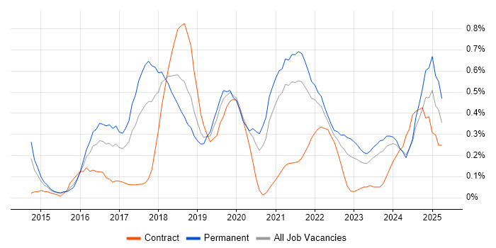 Job vacancy trend for npm in Bristol Job vacancy trend for npm in Bristol