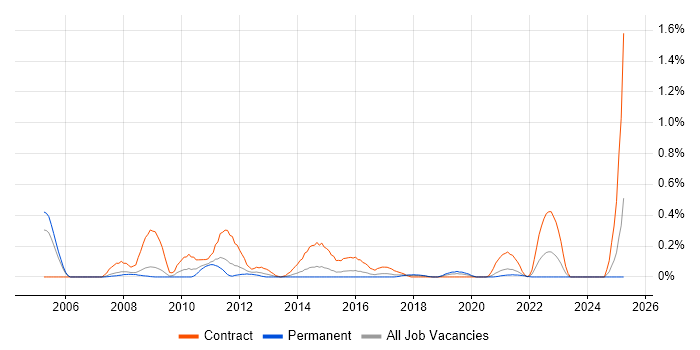 Job vacancy trend for NSN NetAct in Bristol