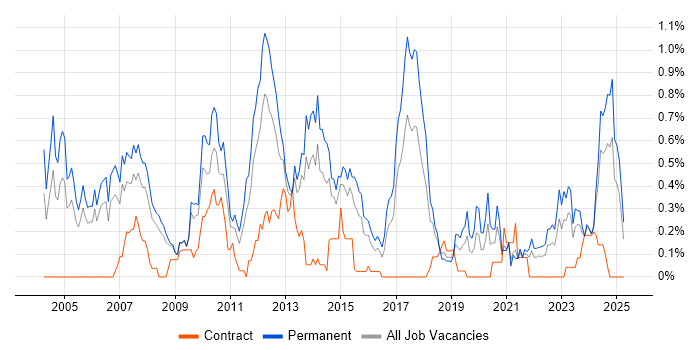Job vacancy trend for Numerate Degree in Bristol Job vacancy trend for Numerate Degree in Bristol
