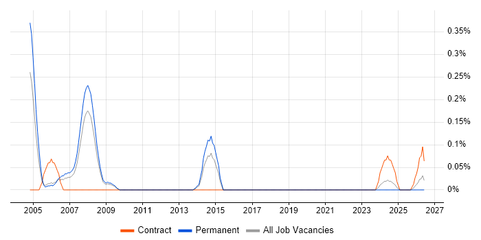 Numerical Analysis job vacancy trend in Bristol