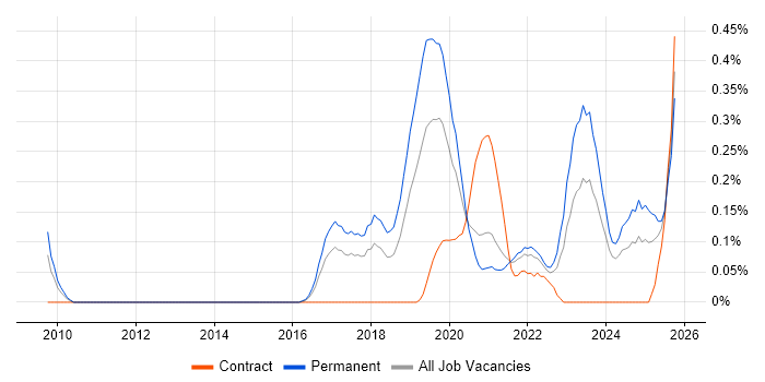NumPy job vacancy trend in Bristol