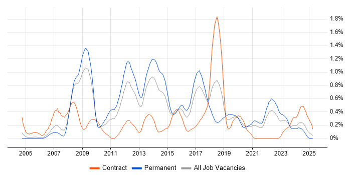 Job vacancy trend for NUnit in Bristol Job vacancy trend for NUnit in Bristol