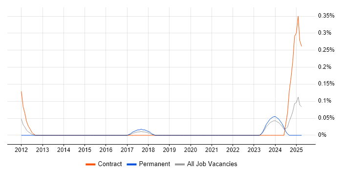 Job vacancy trend for NVIDIA in Bristol