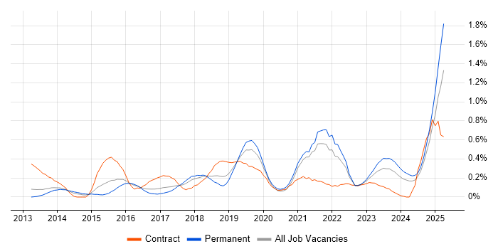 Job vacancy trend for OAuth in Bristol