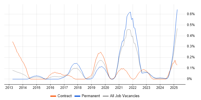 Job vacancy trend for OAuth2 in Bristol