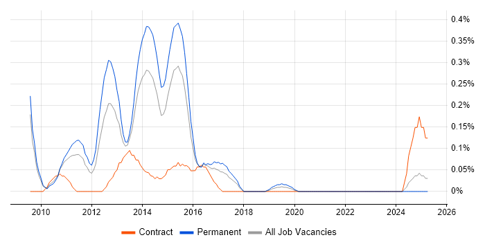Job vacancy trend for Objective-C Developer in Bristol