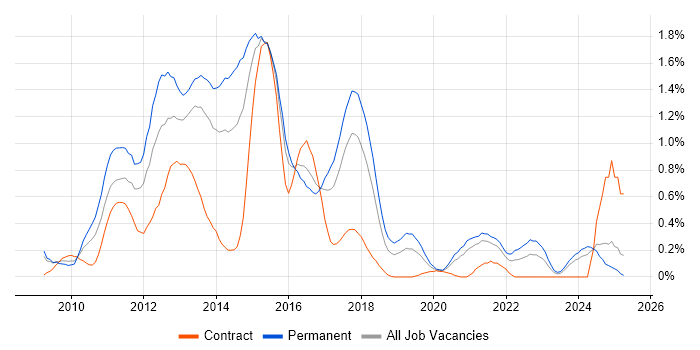 Job vacancy trend for Objective-C in Bristol