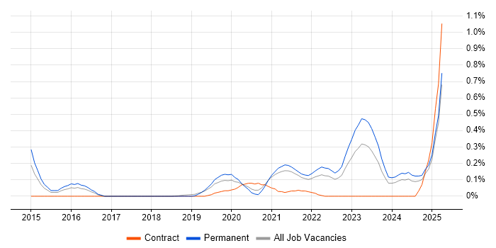 Job vacancy trend for Objectives and Key Results in Bristol